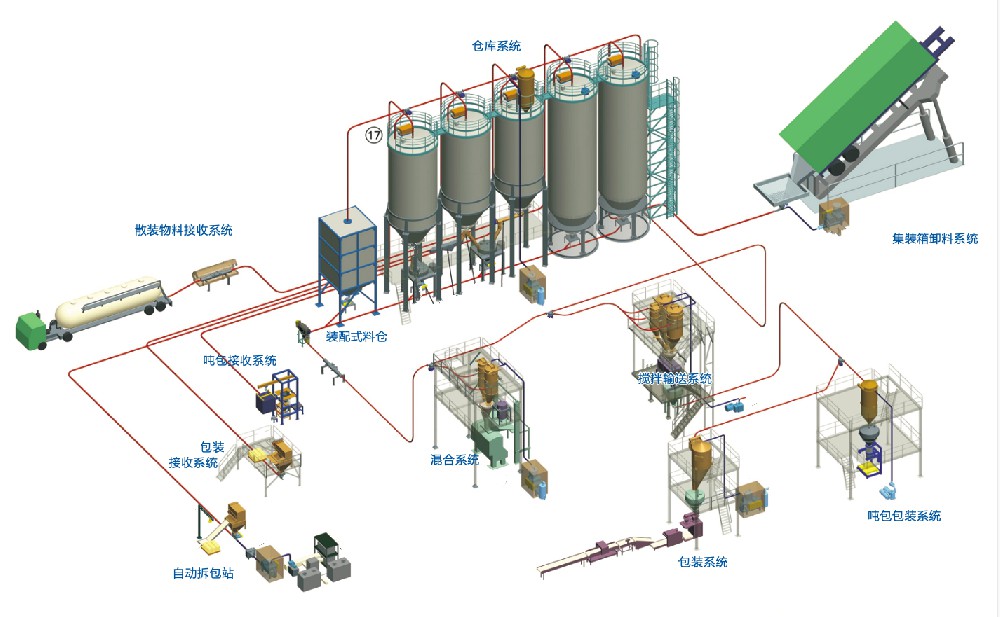 气力输送在粉体工程产业中的应用